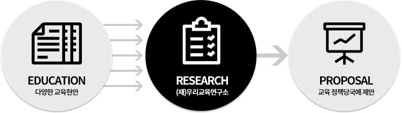 EDUCATION 다양한 교육현안 → RESEARCH (재)우리교육연구소 → proposal 교육 정책당국에 제안